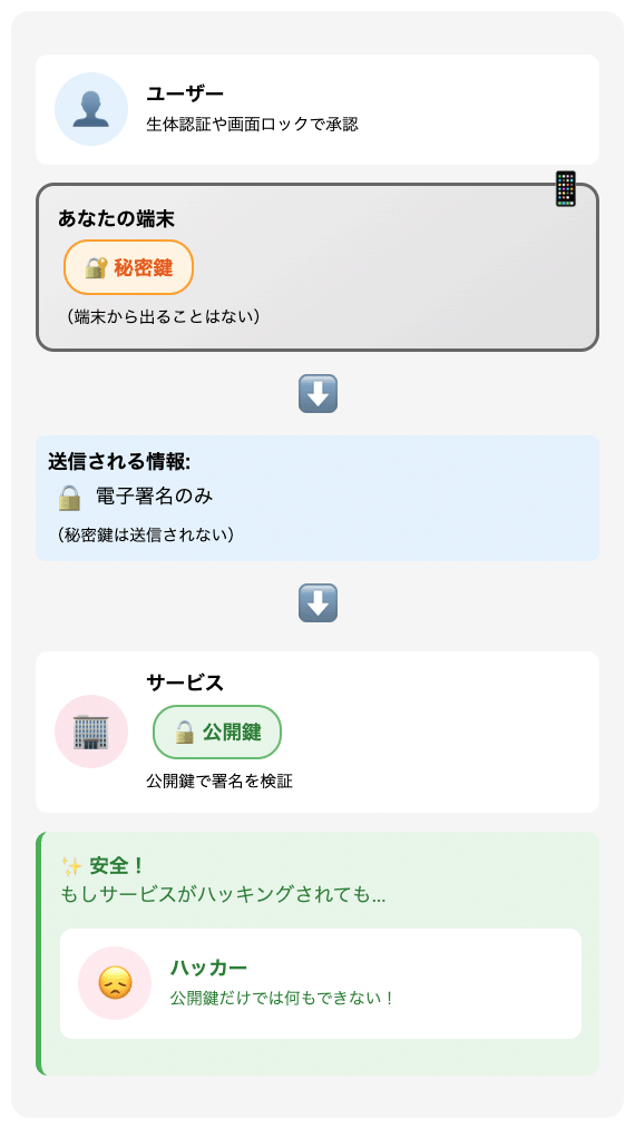 パスキーによる認証
